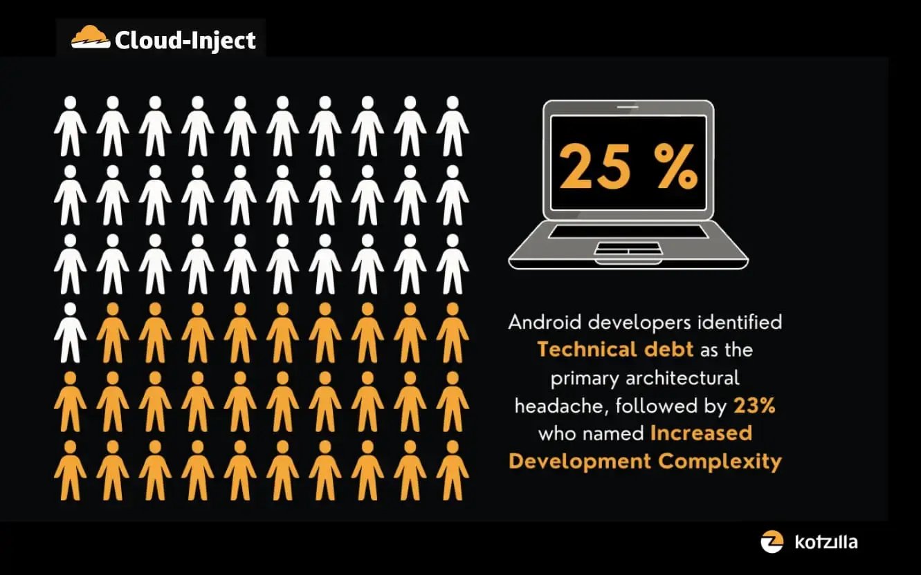 25% of Android devs say technical debt is their top issue; 23% cite increased development complexity. Infographic by Kotzilla.